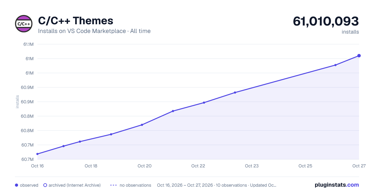 C/C++ Themes all-time installs chart on VS Code Marketplace