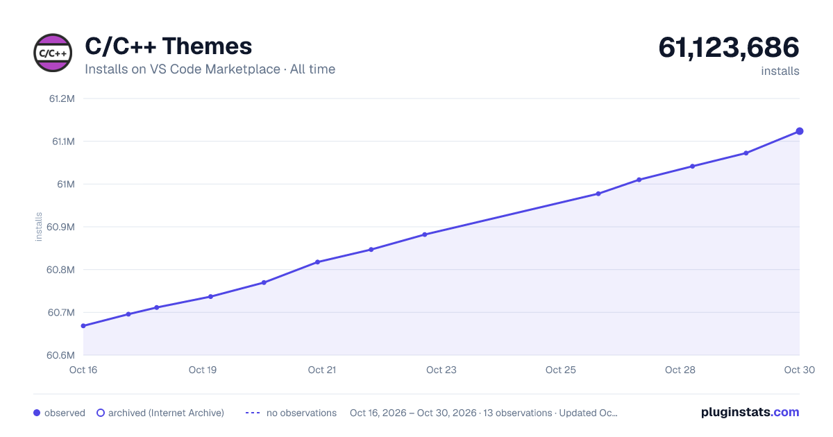 C/C++ Themes all-time installs chart on VS Code Marketplace