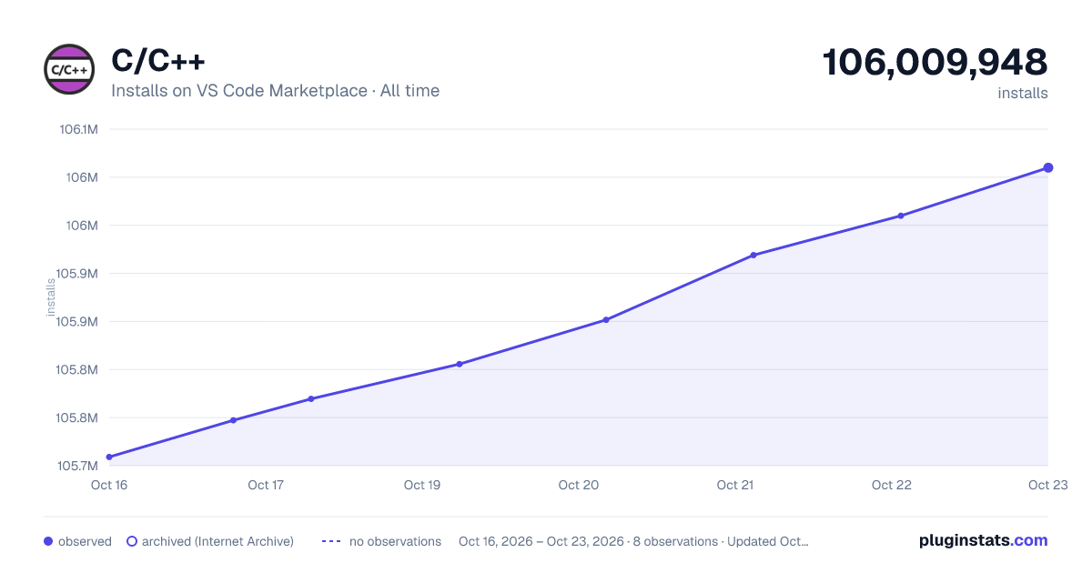 C/C++ all-time installs chart on VS Code Marketplace