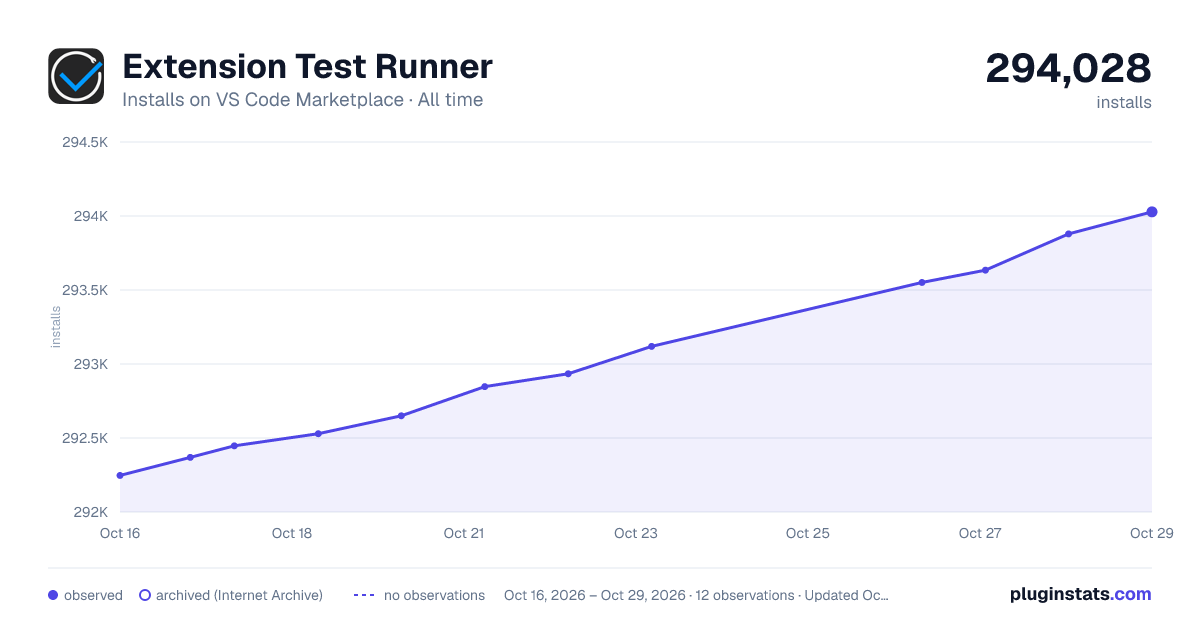 Extension Test Runner all-time installs chart on VS Code Marketplace