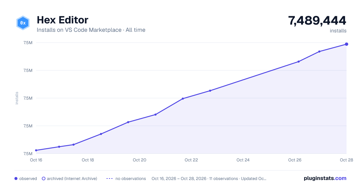 Hex Editor all-time installs chart on VS Code Marketplace