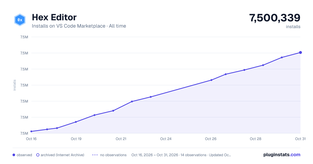 Hex Editor all-time installs chart on VS Code Marketplace