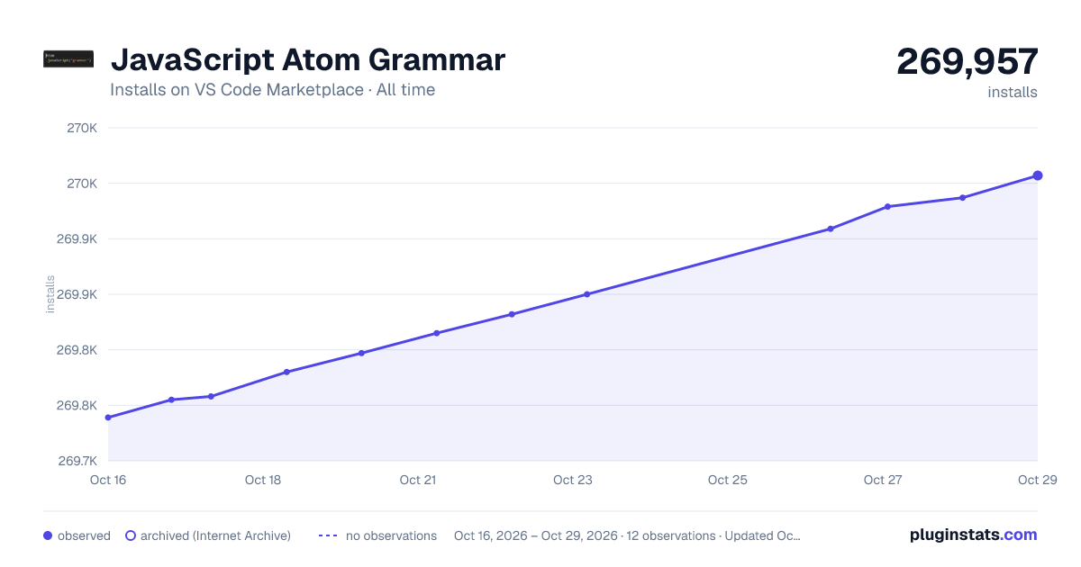 JavaScript Atom Grammar all-time installs chart on VS Code Marketplace