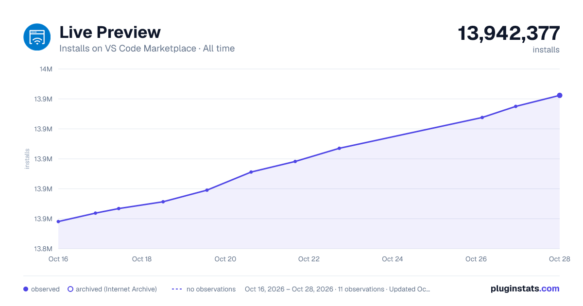 Live Preview all-time installs chart on VS Code Marketplace