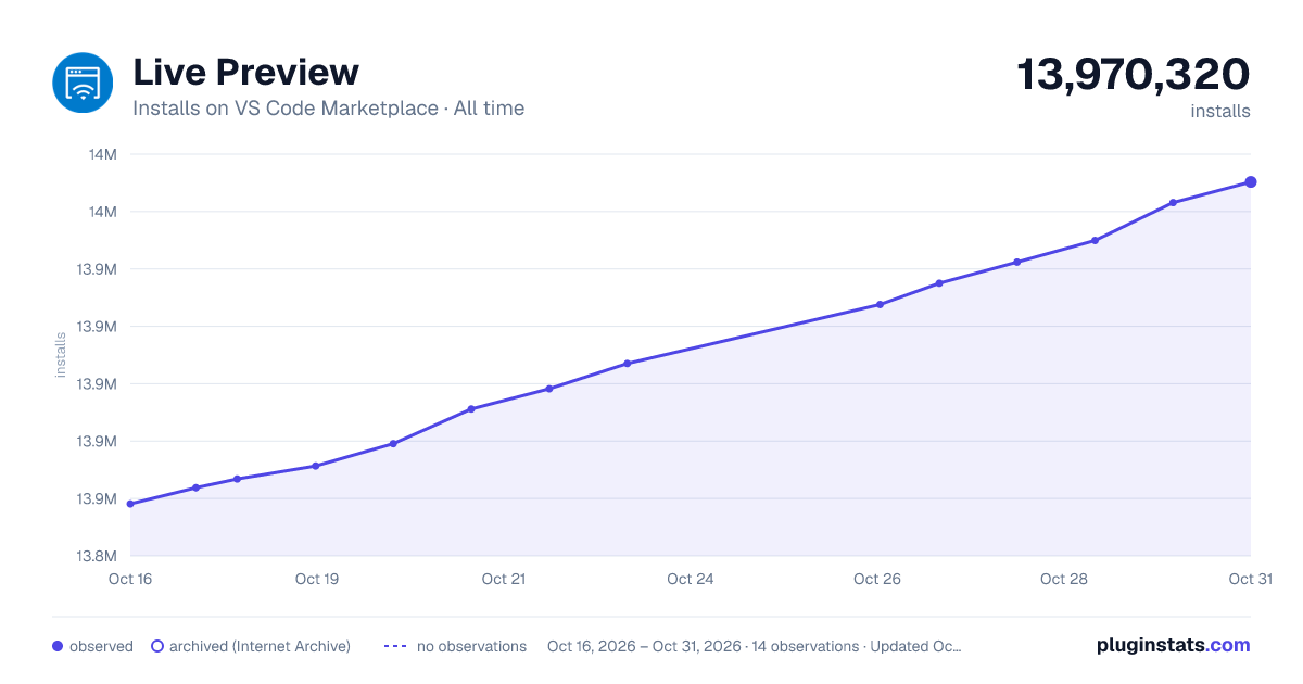 Live Preview all-time installs chart on VS Code Marketplace