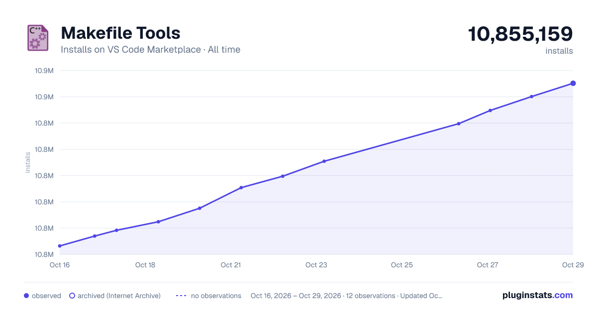 Makefile Tools all-time installs chart on VS Code Marketplace