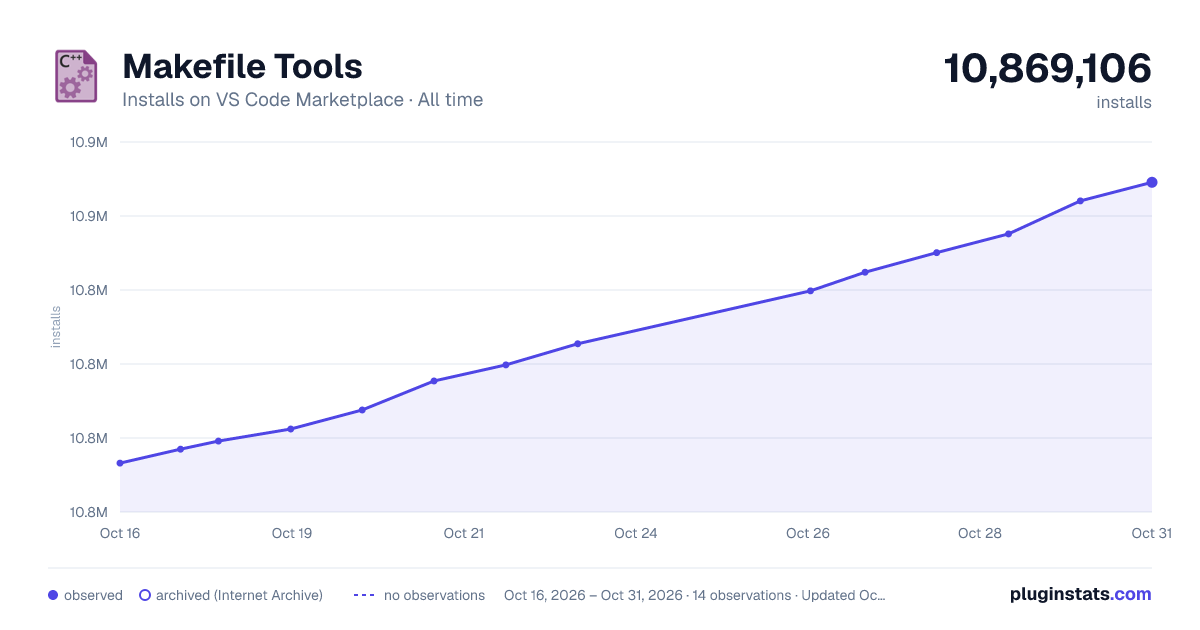 Makefile Tools all-time installs chart on VS Code Marketplace