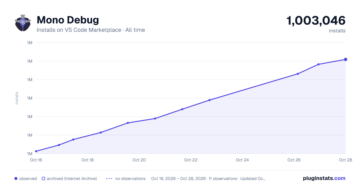 Mono Debug all-time installs chart on VS Code Marketplace