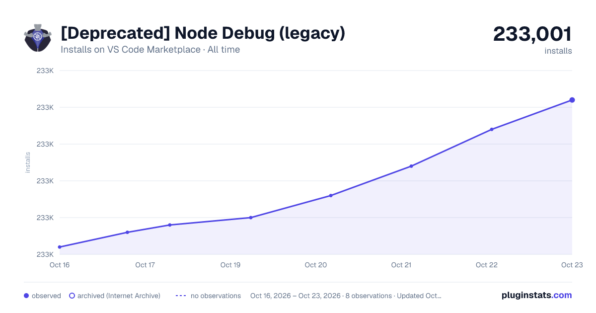[Deprecated] Node Debug (legacy) all-time installs chart on VS Code Marketplace