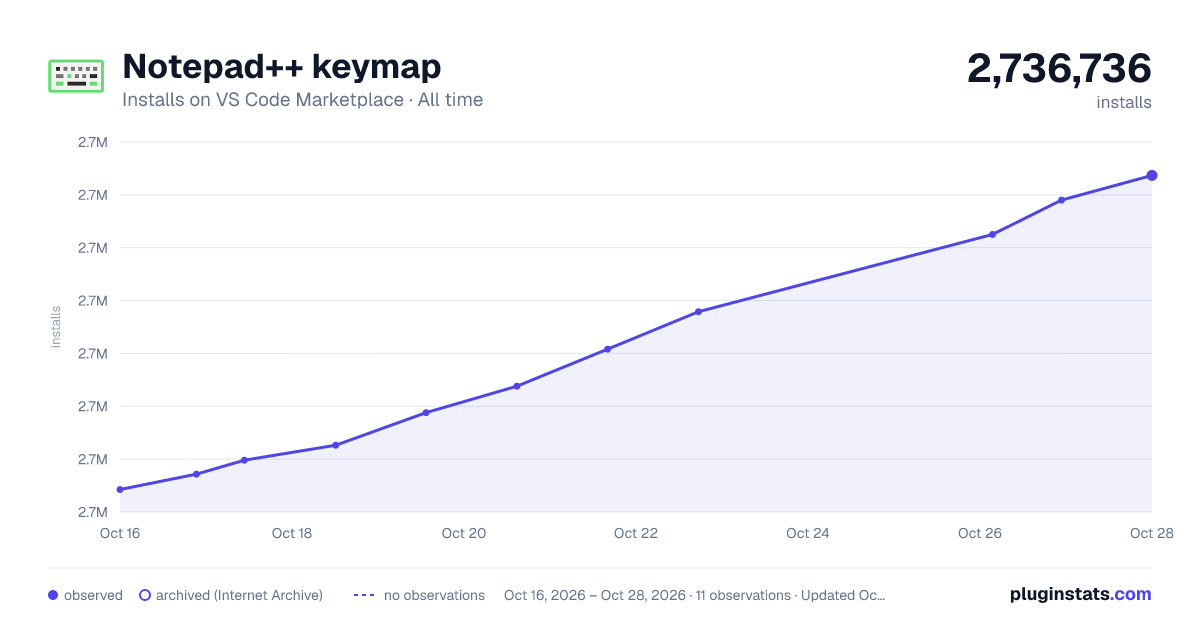 Notepad++ keymap all-time installs chart on VS Code Marketplace