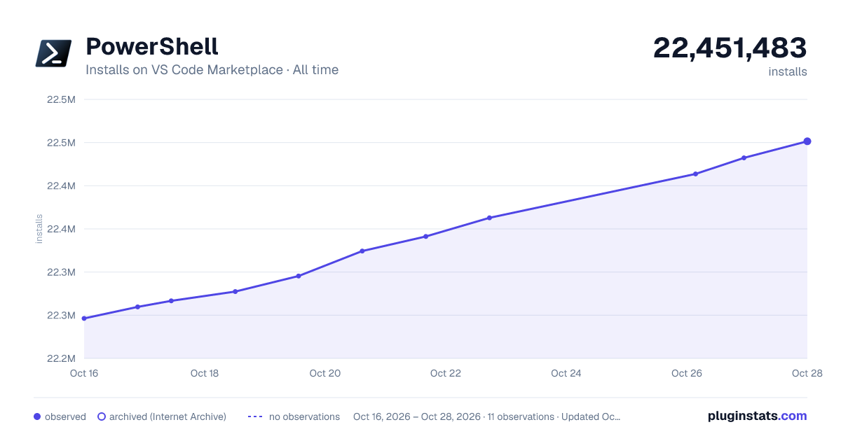 PowerShell all-time installs chart on VS Code Marketplace