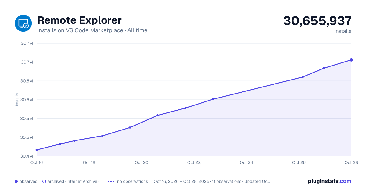 Remote Explorer all-time installs chart on VS Code Marketplace