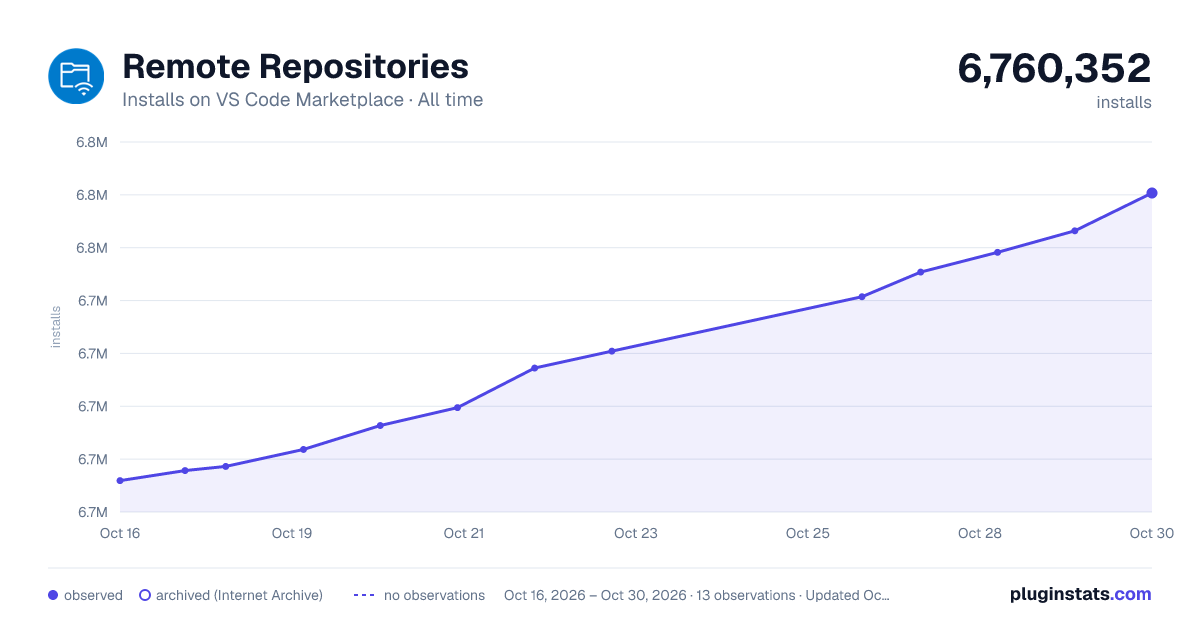 Remote Repositories all-time installs chart on VS Code Marketplace