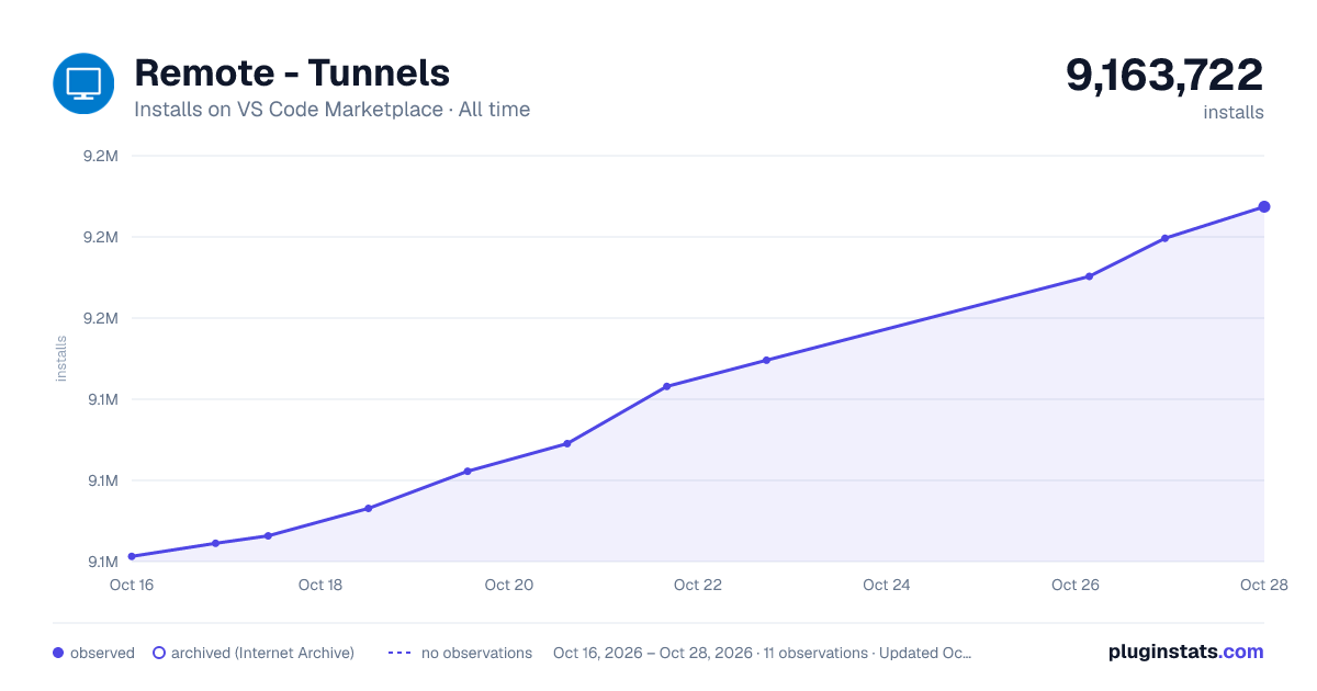Remote - Tunnels all-time installs chart on VS Code Marketplace