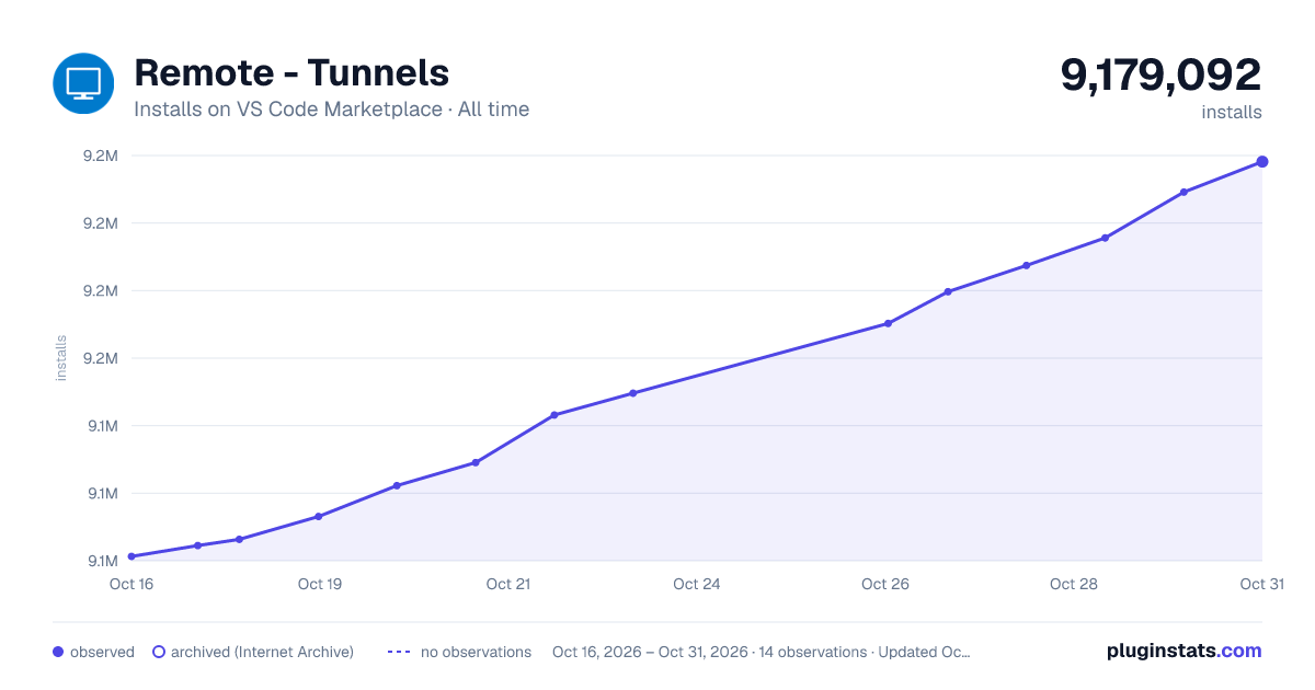 Remote - Tunnels all-time installs chart on VS Code Marketplace