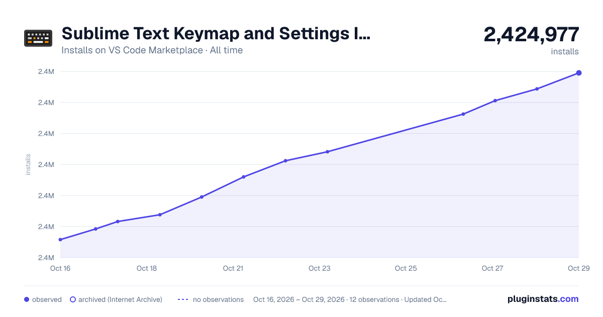 Sublime Text Keymap and Settings Importer all-time installs chart on VS Code Marketplace