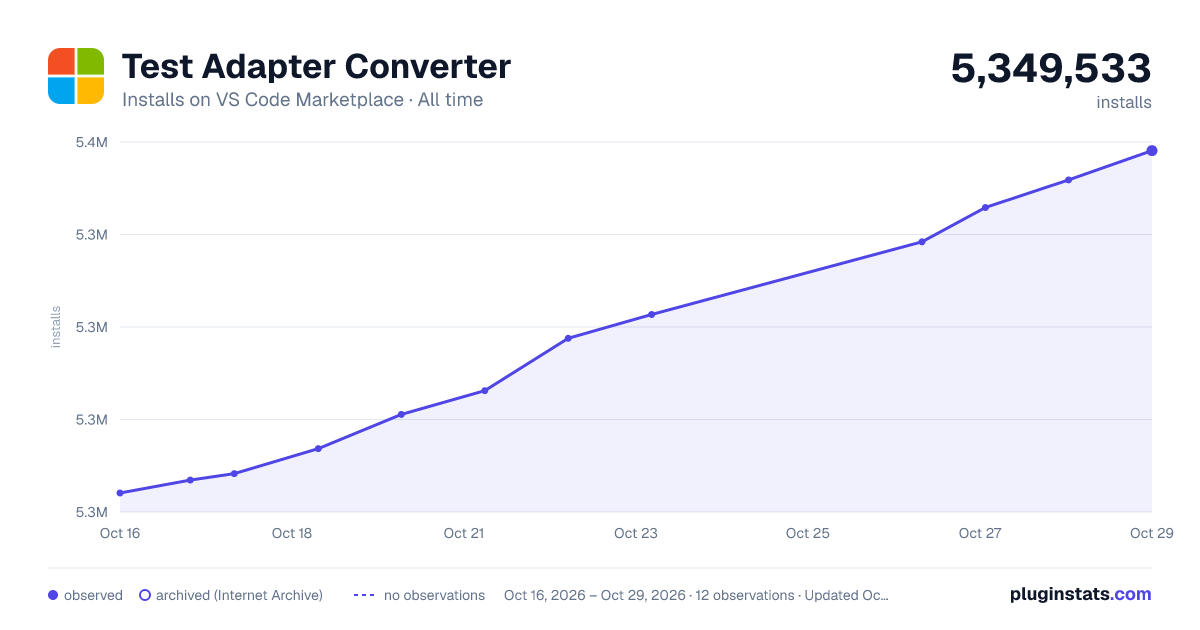 Test Adapter Converter all-time installs chart on VS Code Marketplace
