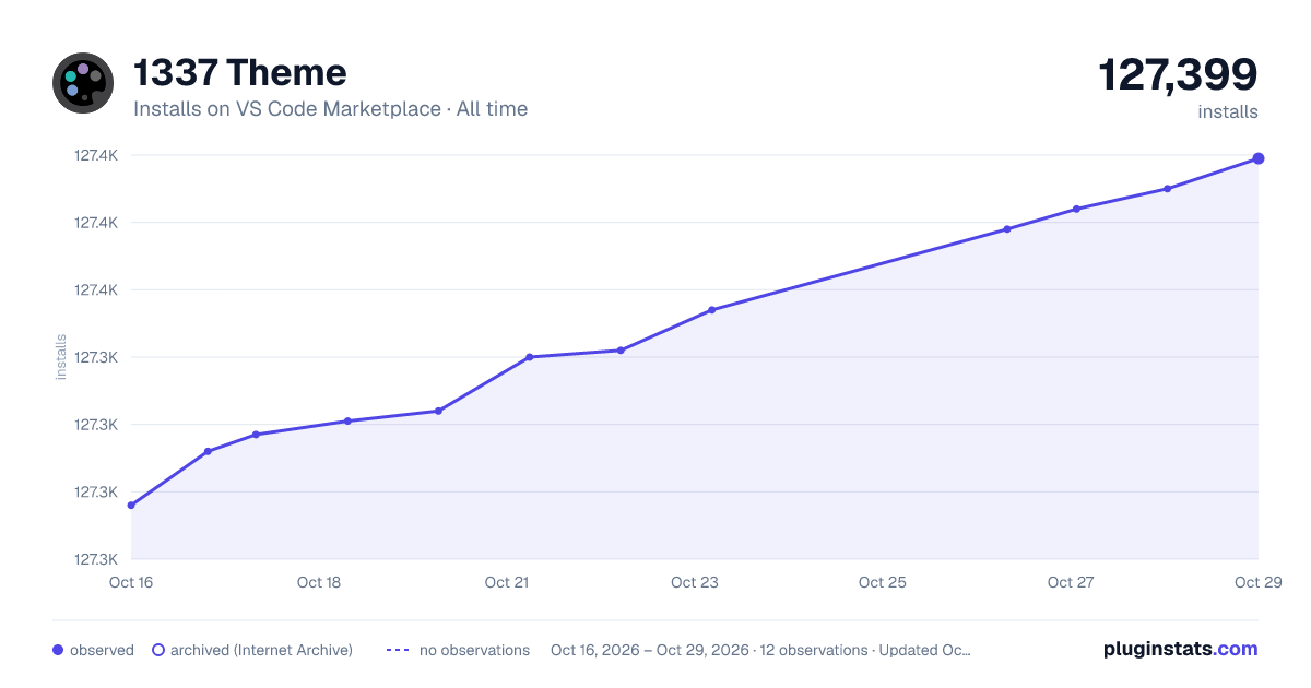 1337 Theme all-time installs chart on VS Code Marketplace