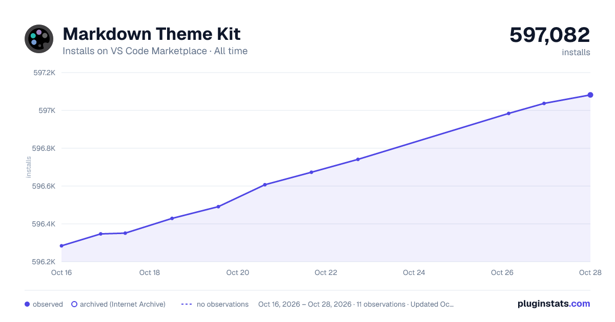 Markdown Theme Kit all-time installs chart on VS Code Marketplace