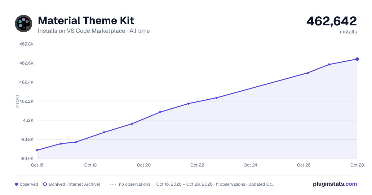Material Theme Kit all-time installs chart on VS Code Marketplace
