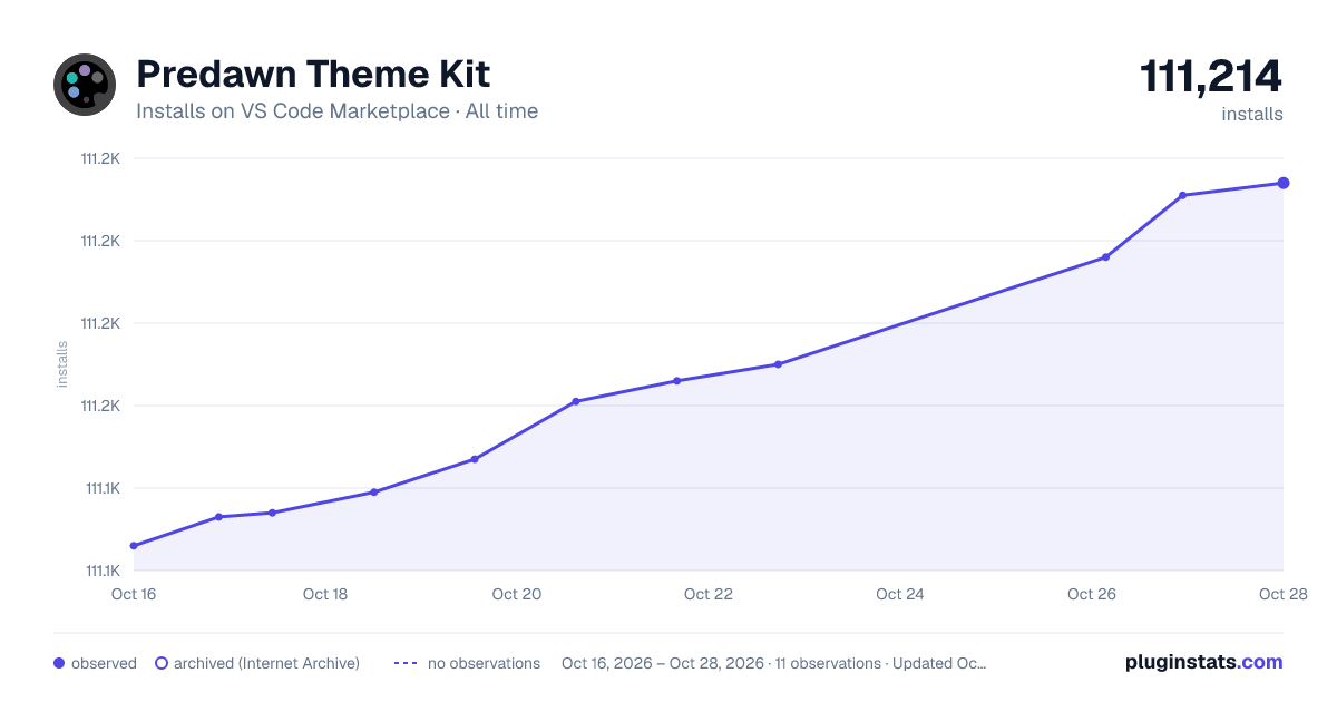 Predawn Theme Kit all-time installs chart on VS Code Marketplace
