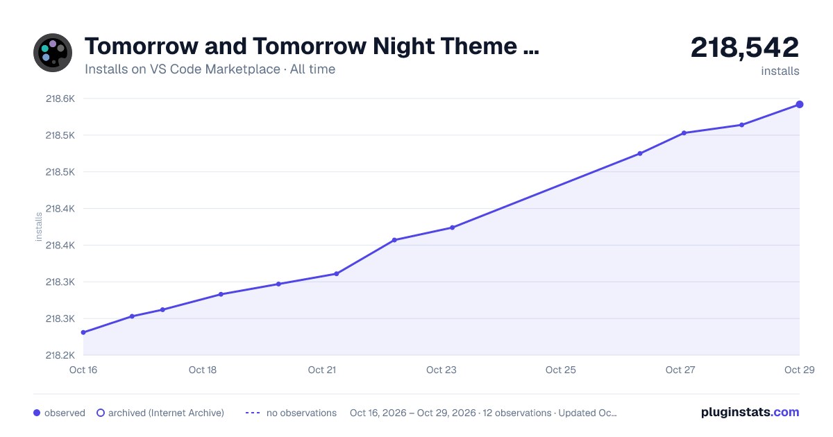 Tomorrow and Tomorrow Night Theme Kit all-time installs chart on VS Code Marketplace