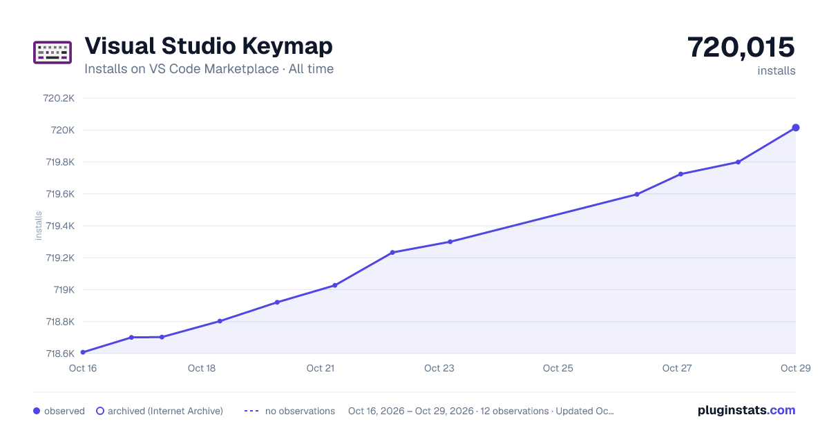 Visual Studio Keymap all-time installs chart on VS Code Marketplace