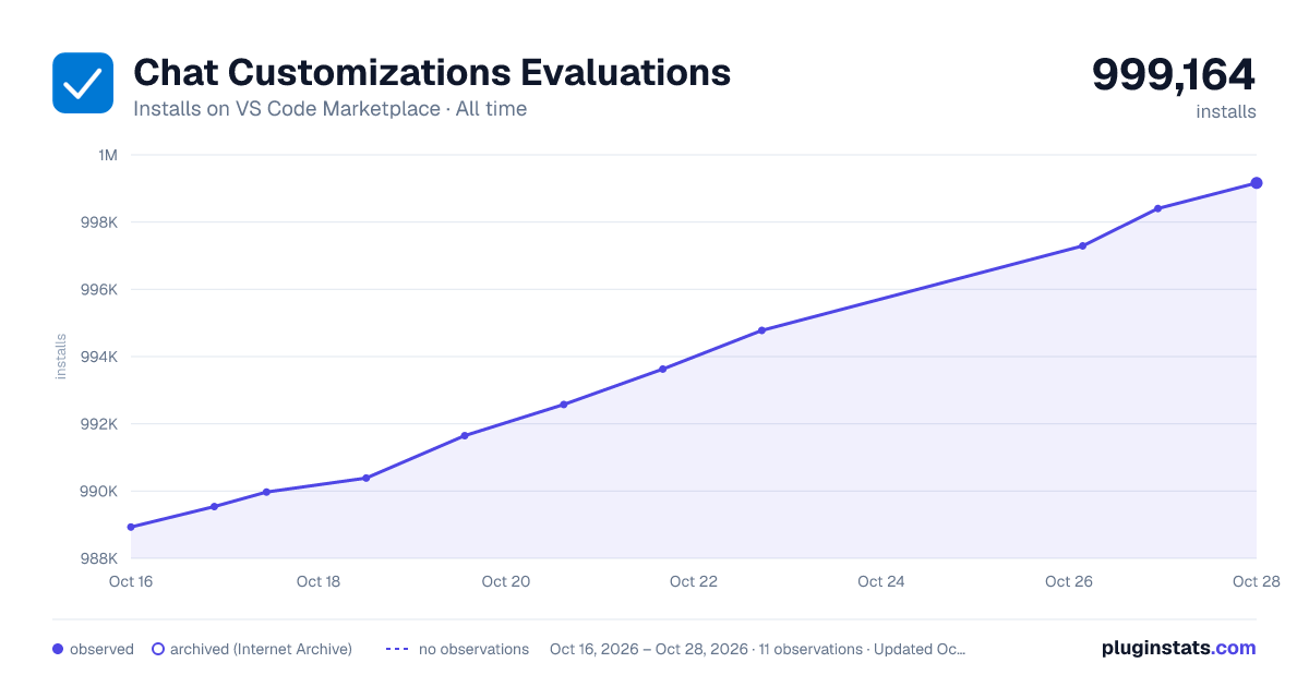 Chat Customizations Evaluations all-time installs chart on VS Code Marketplace