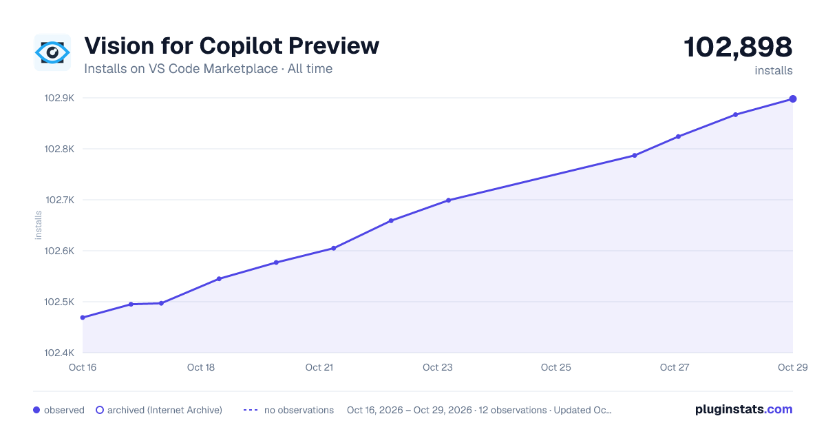 Vision for Copilot Preview all-time installs chart on VS Code Marketplace