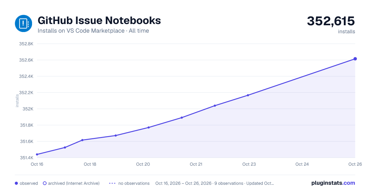 GitHub Issue Notebooks all-time installs chart on VS Code Marketplace