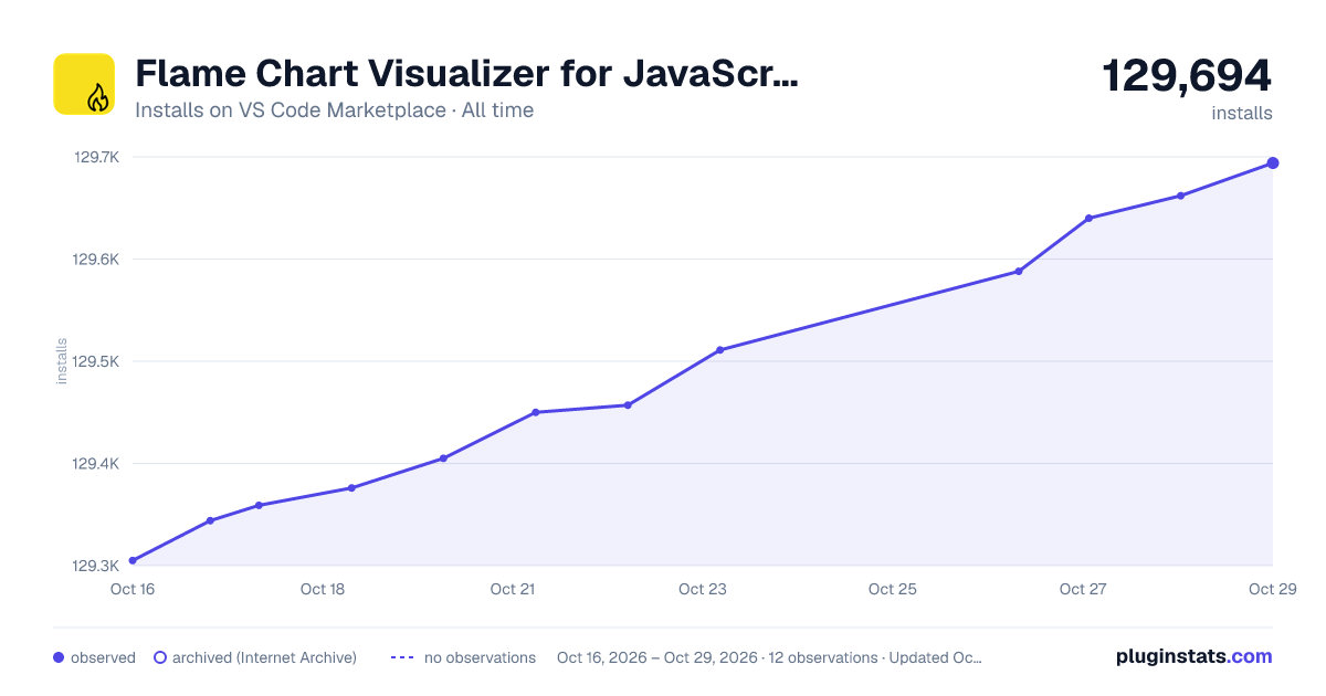 Flame Chart Visualizer for JavaScript Profiles all-time installs chart on VS Code Marketplace