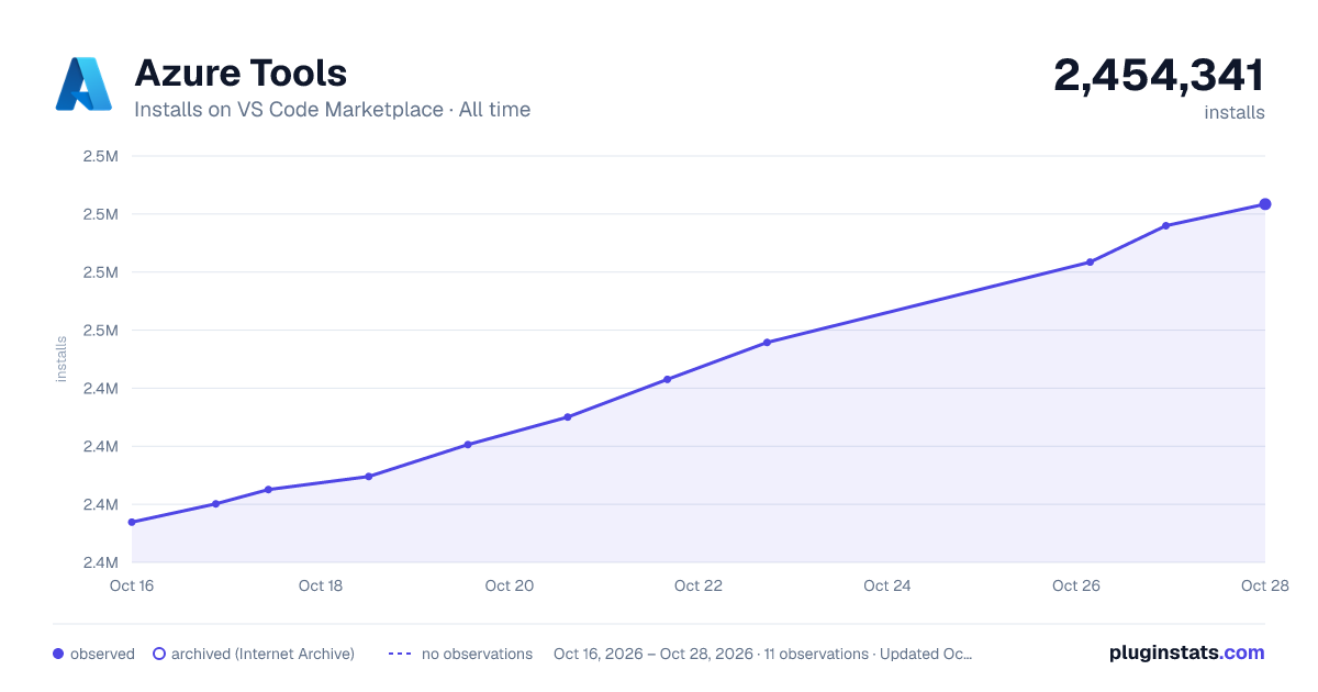 Azure Tools all-time installs chart on VS Code Marketplace