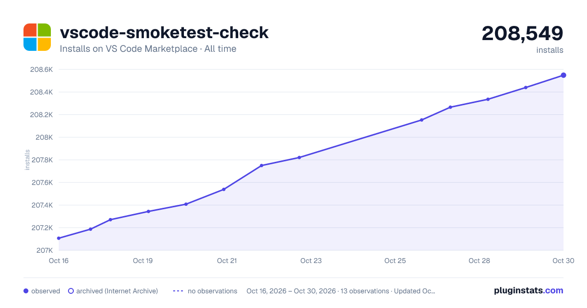 vscode-smoketest-check all-time installs chart on VS Code Marketplace