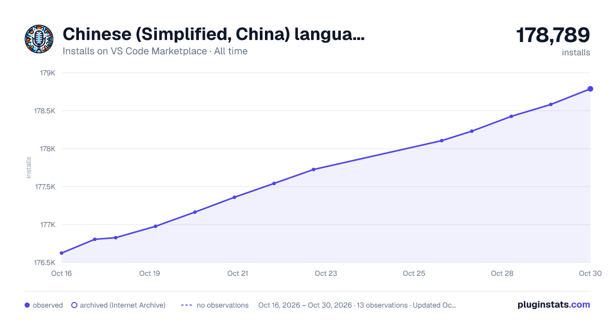 Chinese (Simplified, China) language support for VS Code Speech all-time installs chart on VS Code Marketplace