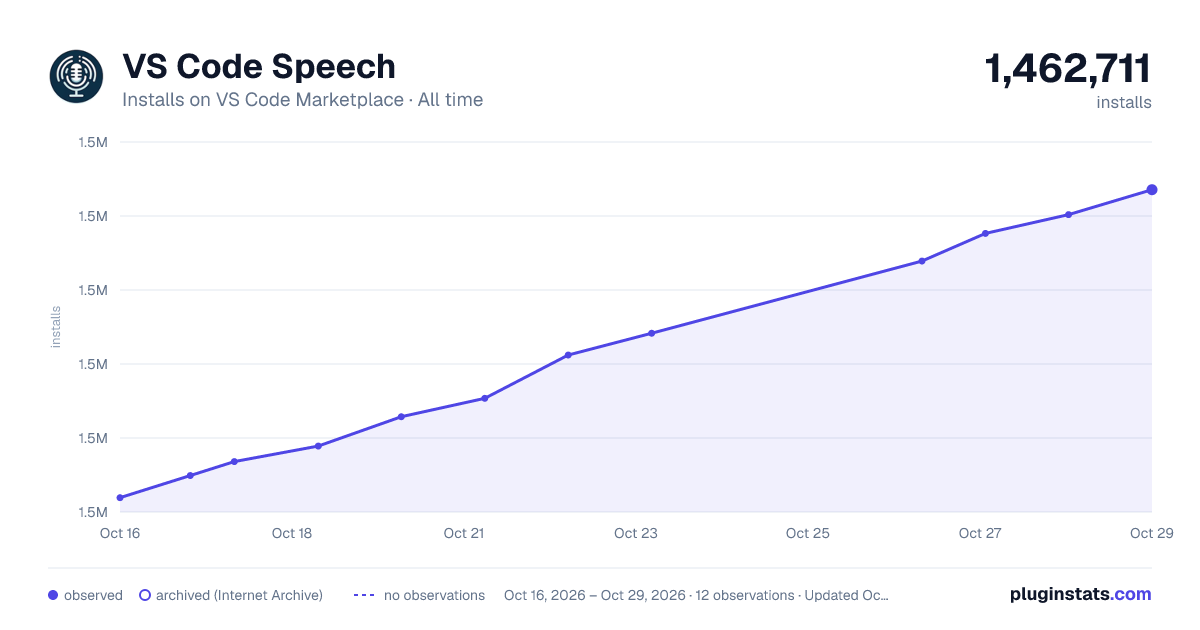 VS Code Speech all-time installs chart on VS Code Marketplace