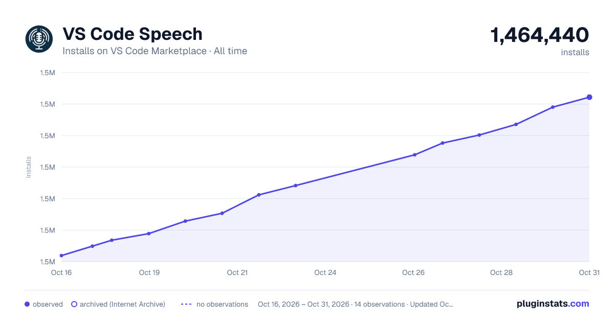 VS Code Speech all-time installs chart on VS Code Marketplace