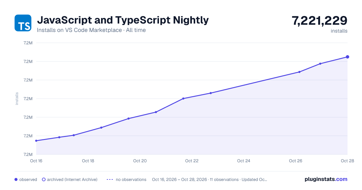 JavaScript and TypeScript Nightly all-time installs chart on VS Code Marketplace