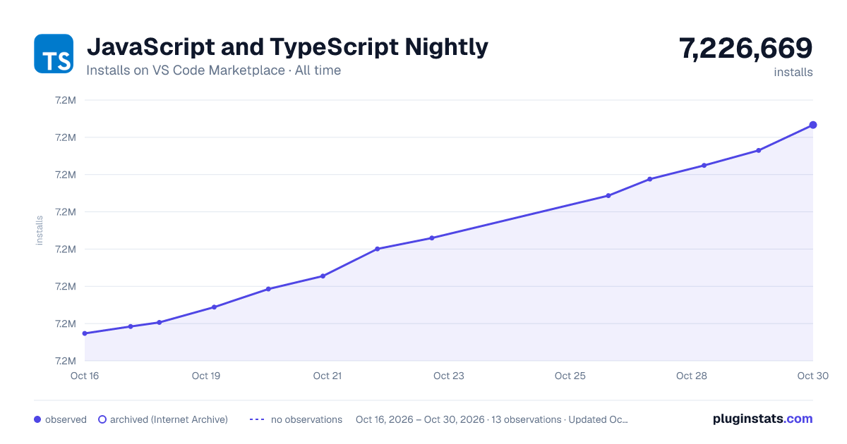 JavaScript and TypeScript Nightly all-time installs chart on VS Code Marketplace