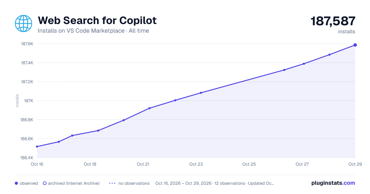 Web Search for Copilot all-time installs chart on VS Code Marketplace