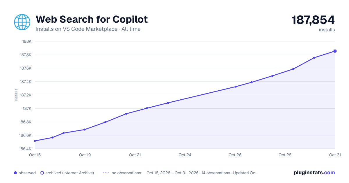 Web Search for Copilot all-time installs chart on VS Code Marketplace