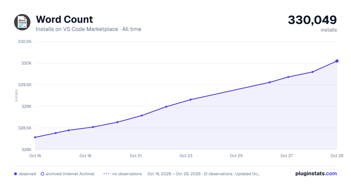 Word Count all-time installs chart on VS Code Marketplace