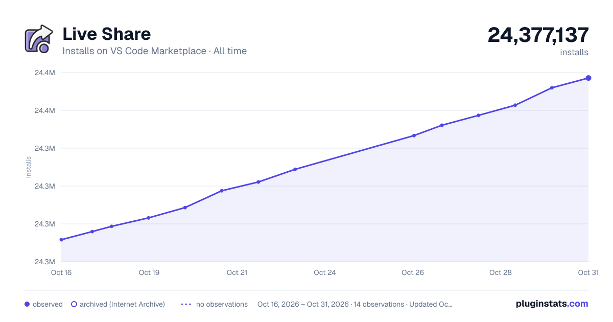 Live Share all-time installs chart on VS Code Marketplace