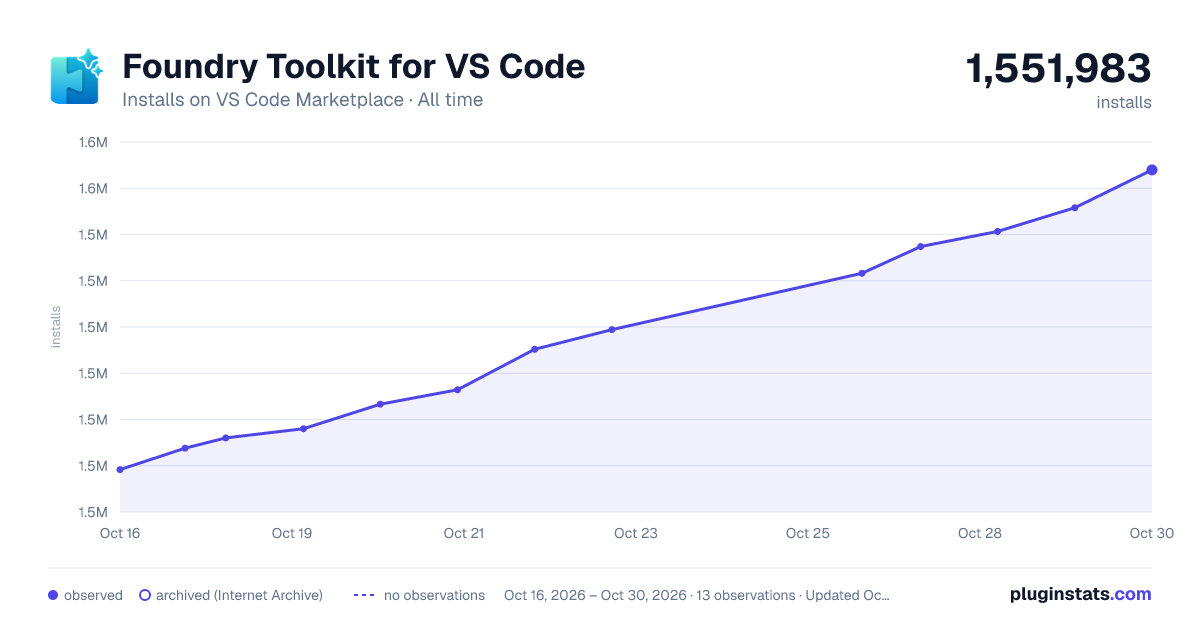 Foundry Toolkit for VS Code all-time installs chart on VS Code Marketplace