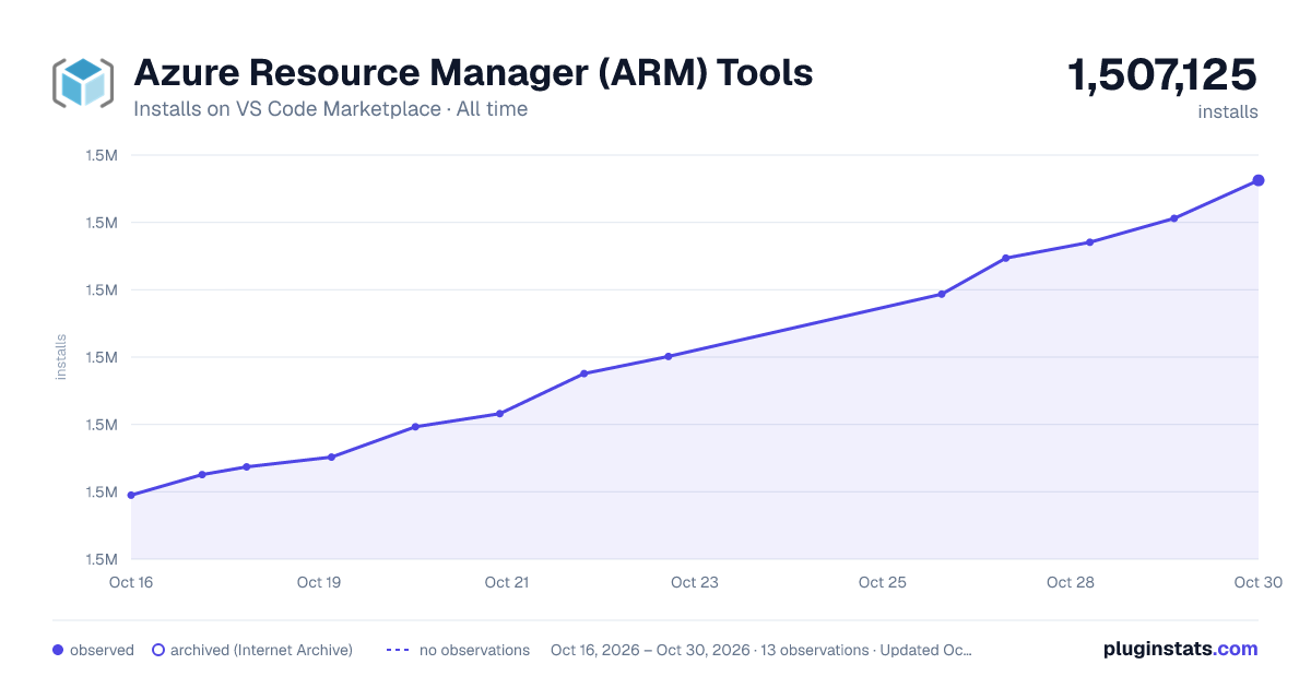 Azure Resource Manager (ARM) Tools all-time installs chart on VS Code Marketplace