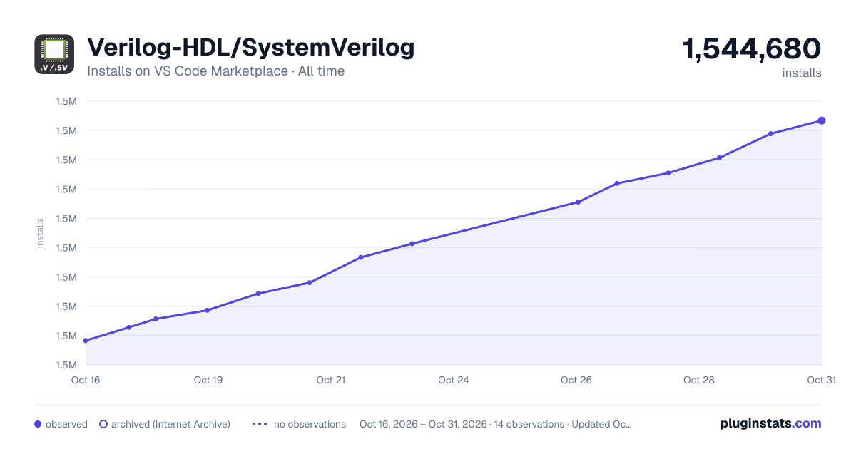 Verilog-HDL/SystemVerilog all-time installs chart on VS Code Marketplace