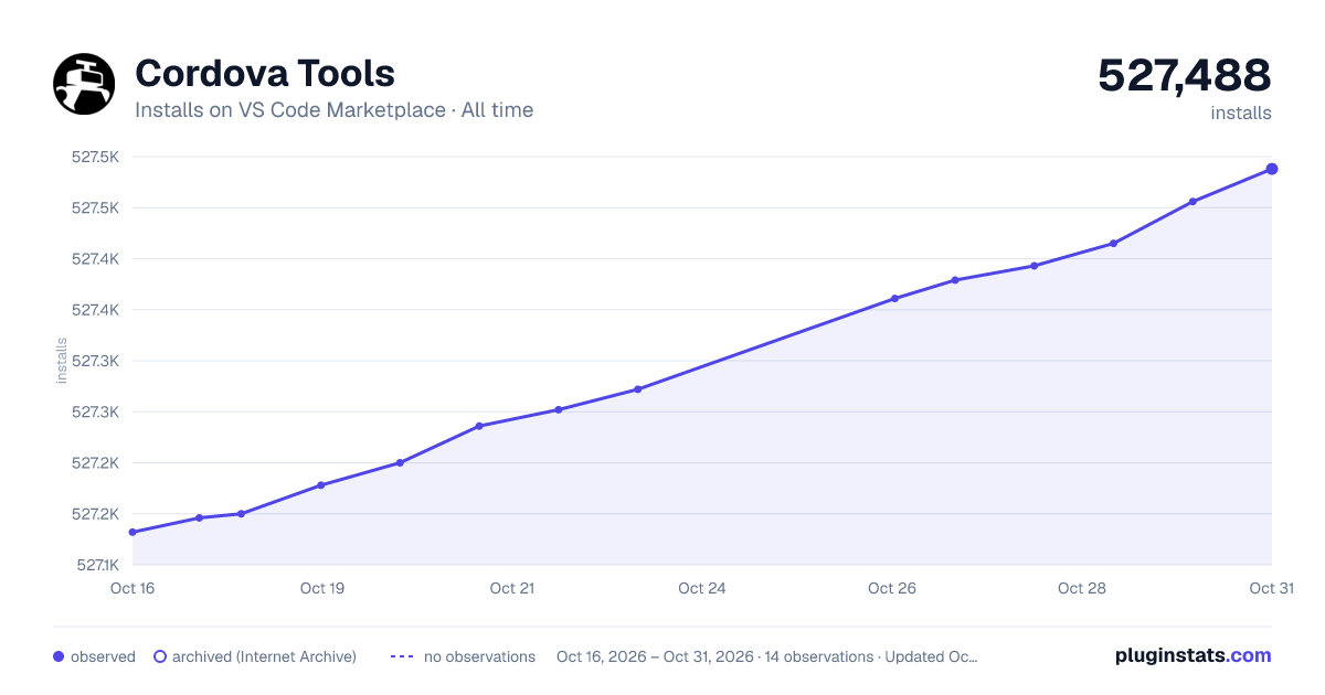 Cordova Tools all-time installs chart on VS Code Marketplace