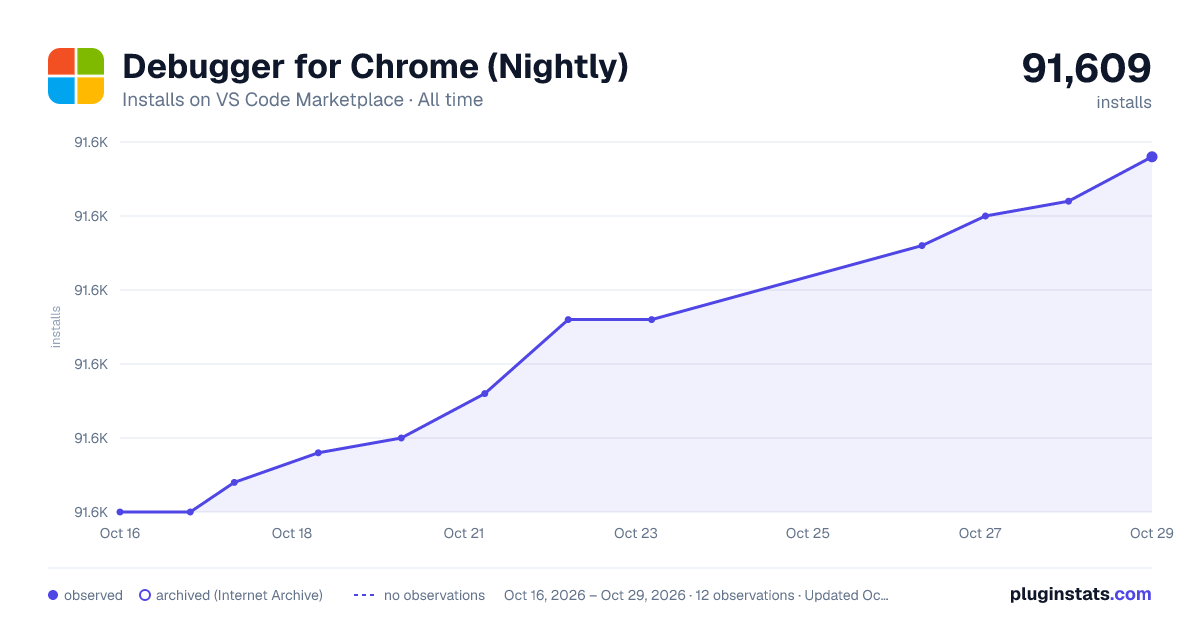 Debugger for Chrome (Nightly) all-time installs chart on VS Code Marketplace