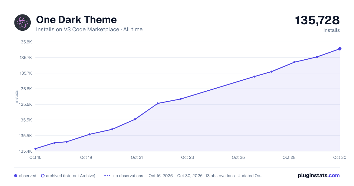 One Dark Theme all-time installs chart on VS Code Marketplace