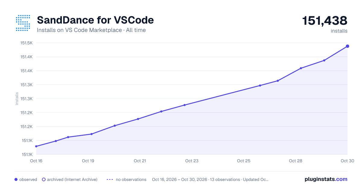 SandDance for VSCode all-time installs chart on VS Code Marketplace