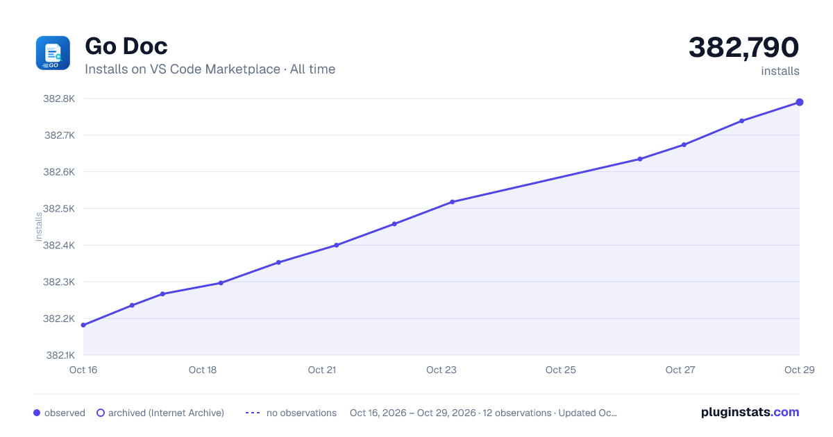 Go Doc all-time installs chart on VS Code Marketplace